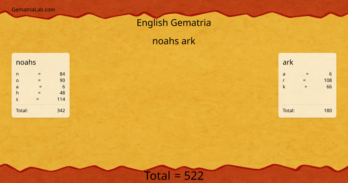 noahs ark in english Gematria